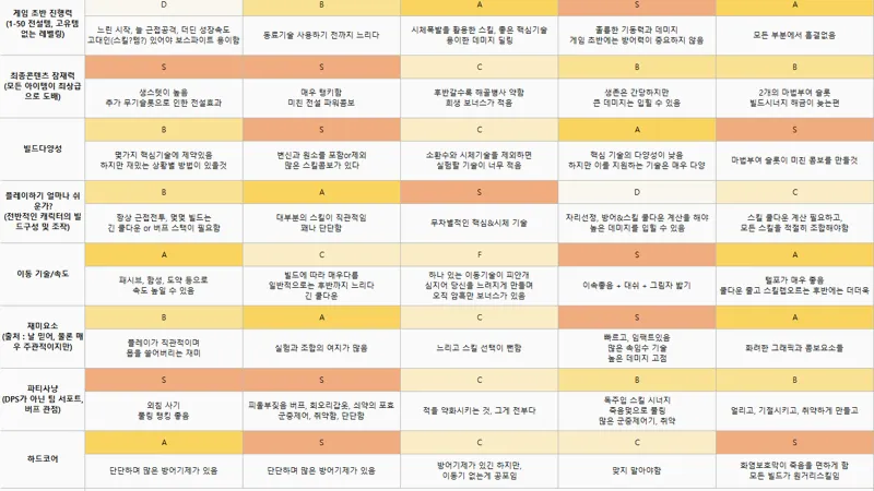디아블로4 시즌4 직업 티어리스트 완벽 분석! 강령술사 최강 메타 빌드 공개