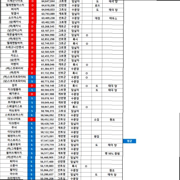 던파 계수 표 2025